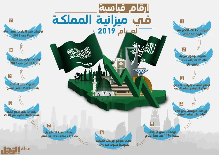 أرقام قياسية بميزانية المملكة لعام 2019 (إنفوجراف)