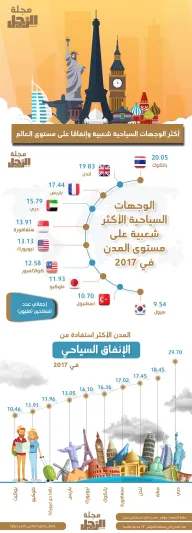 تعرف على الوجهات السياحية الأكثر إنفاقاً على مستوى العالم العام الماضي (إنفوجراف)