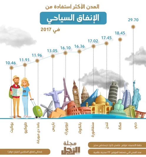 تعرف على الوجهات السياحية الأكثر إنفاقاً على مستوى العالم العام الماضي (إنفوجراف)