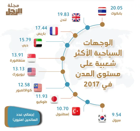 تعرف على الوجهات السياحية الأكثر إنفاقاً على مستوى العالم العام الماضي (إنفوجراف)