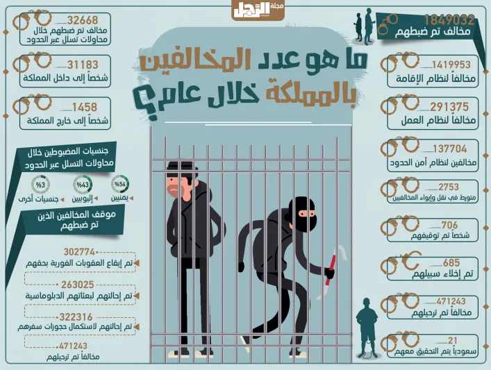 ما هو عدد المخالفين بالمملكة خلال عام؟ (إنفوجراف) ما هو عدد المخالفين بالمملكة خلال عام؟ (إنفوجراف)