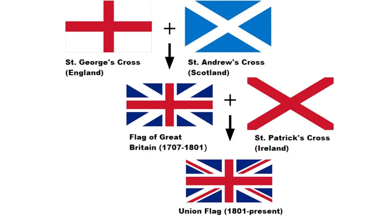 كيف نميز بين إنكلترا وبريطانيا والمملكة المتحدة؟