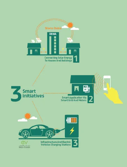 هل تعرف "التقنيات الخضراء"؟.. هذا ما تخطط له دبي في هذا المجال