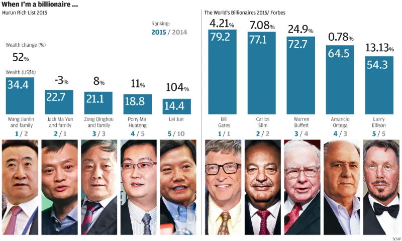 أعداد مليارديرات العالم في تزايد مستمر.. والصين في الصدارة