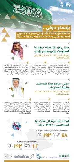 بإجماع دولي.. المملكة تفوز بمقاعد مجلس اتحاد الاتصالات ولجنة لوائح الراديو
