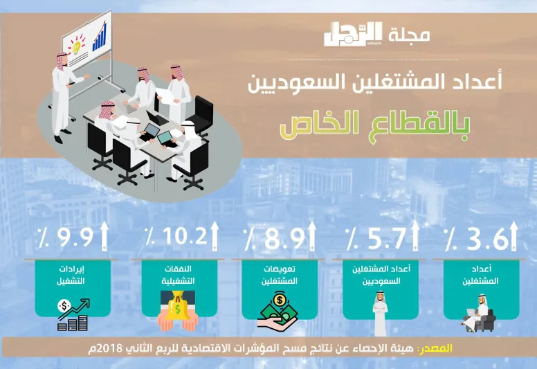 تعرف على نسبة المشتغلين السعوديين في القطاع الخاص (إنفوجراف)