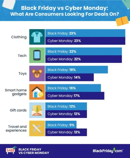 بالأرقام الفرق بين الجمعة السوداء والإثنين الإلكتروني 2018