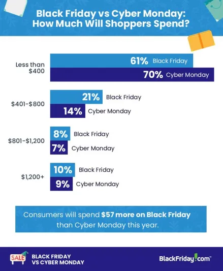 بالأرقام الفرق بين الجمعة السوداء والإثنين الإلكتروني 2018