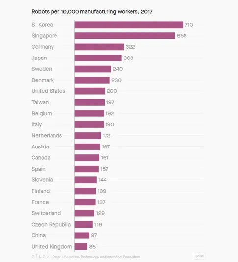 البلدان التي يتم فيها استخدام الروبوت بشكل أسرع من المتوقع