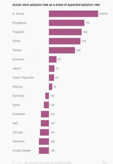 البلدان التي يتم فيها استخدام الروبوت بشكل أسرع من المتوقع