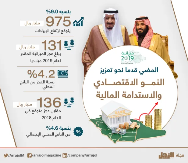 تجاوزت التريليون ريال.. كل ما تريد معرفته عن أكبر ميزانية في تاريخ السعودية (انفوجراف) 