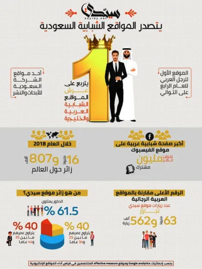 متصدراً المواقع الشبابية العربية موقع «سيدي» يكسر حاجز 16 مليون زائر