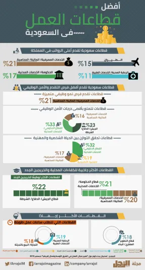 انفوجراف| ما هي أفضل قطاعات العمل في السعودية؟