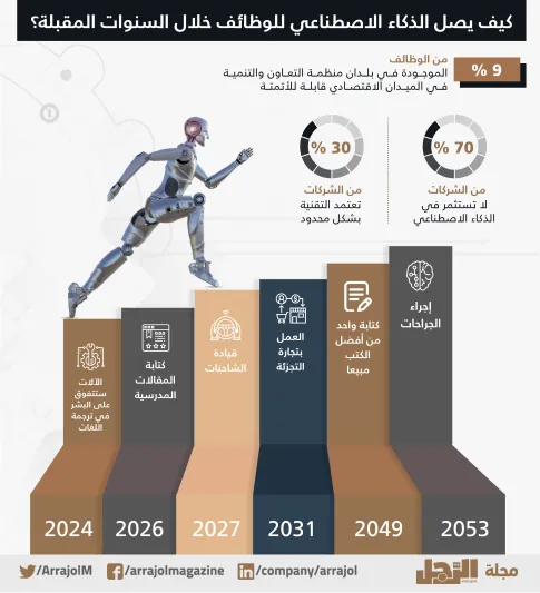 احجز وظيفتك المستقبلية.. بهذه المهارات تتفوق على الروبوت (فيديو وإنفوجراف)