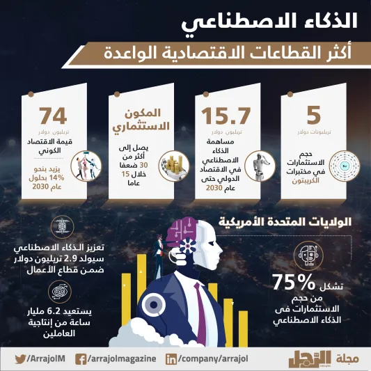 احجز وظيفتك المستقبلية.. بهذه المهارات تتفوق على الروبوت (فيديو وإنفوجراف)