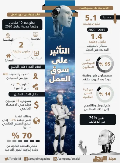 احجز وظيفتك المستقبلية.. بهذه المهارات تتفوق على الروبوت (فيديو وإنفوجراف)