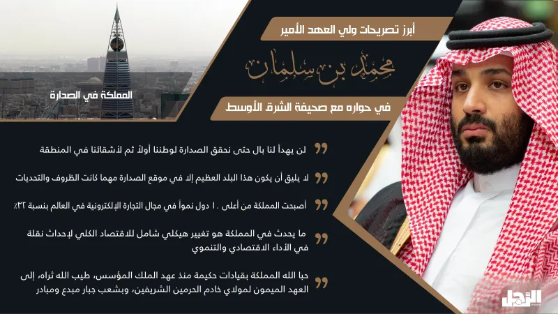 ولي العهد: المملكة لا تريد حرباً في المنطقة.. ولن نتردد في التعامل مع أي تهديد (إنفوجراف)
