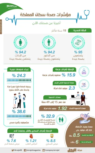 إنفوجراف| تعرف على مؤشرات الصحة العامة لدى سكان المملكة