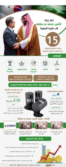 إنفوجراف| ثمار زيارة الأمير محمد بن سلمان إلى كوريا الجنوبية