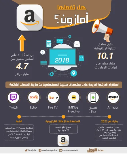 إنفوجراف| كيف تخطط أمازون لسحق مليارات الدولارات من جوجل وفيسبوك؟