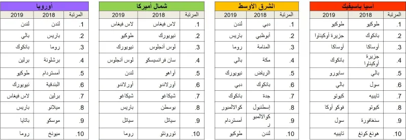 تأهب، استعــد، انطلق.. إليكم أهم وجهات العطلات للمسافرين من السعودية