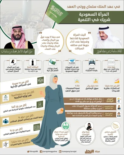إنفوجراف| «الرجل» ترصد مكاسب المرأة السعودية في عهد الملك سلمان وولي العهد