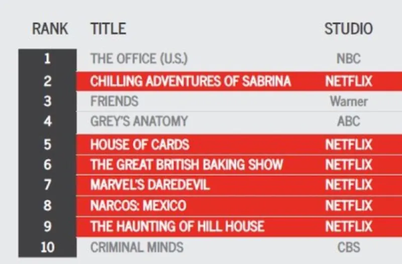 نتفليكس في ورطة.. فشل استراتيجية المحتوى الأصلي