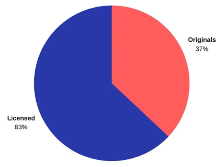 نتفليكس في ورطة.. فشل استراتيجية المحتوى الأصلي