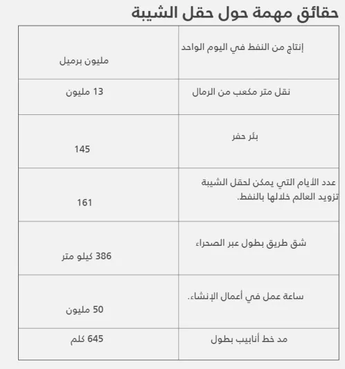 استهدفه الحوثيون بالطائرات المسيرة.. الأهمية الاستراتيجية لحقل الشيبة النفطي