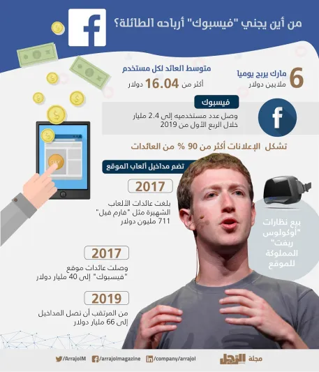 بعد حذف عبارة "مجاني وسيظل".. من أين يجني "فيسبوك" أرباحه؟