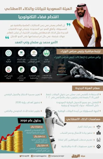 بعد الأمر السامي باستحداثها.. ما مهام الهيئة السعودية للبيانات والذكاء الاصطناعي؟