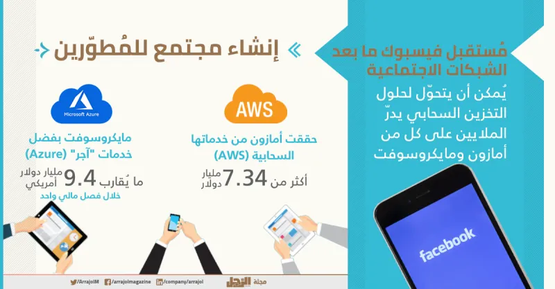 إنفوجراف| ماذا سيحدث لو انتهت الشبكة الاجتماعية فيس بوك؟