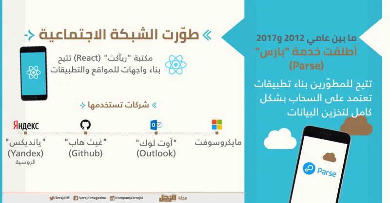 إنفوجراف| ماذا سيحدث لو انتهت الشبكة الاجتماعية فيس بوك؟