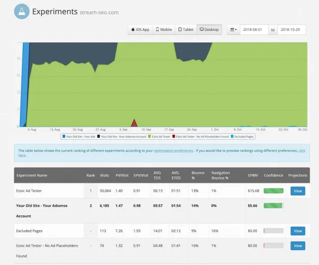 دليلك الشامل عن منصة Ezoic لزيادة أرباح أدسنس وعائدات مواقع الويب