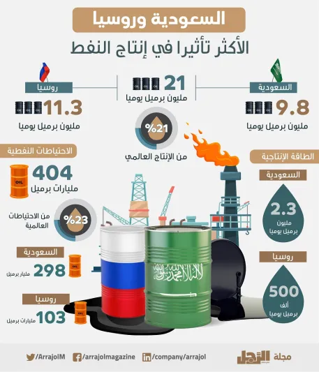السعودية وروسيا الأكثر تأثيرا في إنتاج النفط (إنفوجراف)