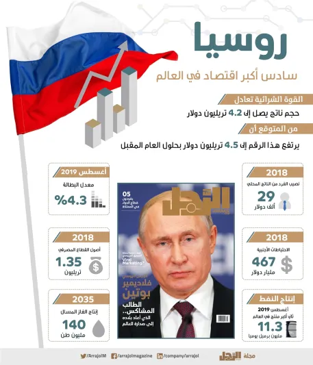 روسيا سادس أكبر اقتصاد في العالم (إنفوجراف)