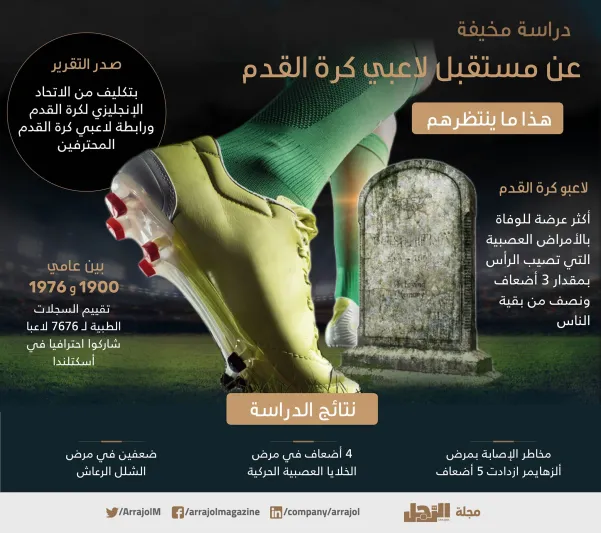 دراسة مخيفة عن مستقبل لاعبي كرة القدم: هذا ماينتظرهم ( إنفوجراف)