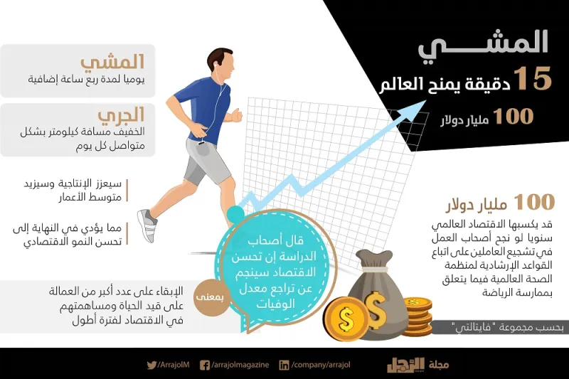 المشي 15 دقيقة يمنح العالم 100 مليار دولار «إنفوجراف» المشي 15 دقيقة يمنح العالم 100 مليار دولار «إنفوجراف»