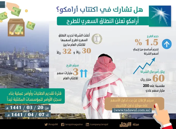  إنفوجراف| أرامكو تعلن النطاق السعري للطرح