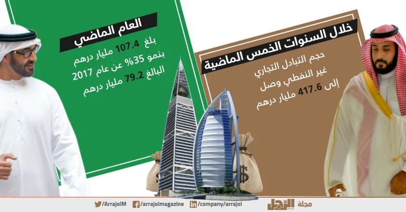 بالإنفوجراف.. الإمارات والسعودية علاقات تجارية قوية بين البلدين