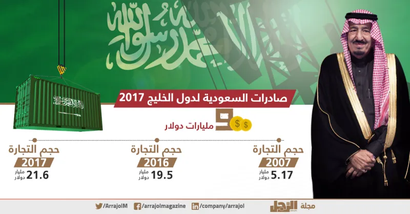 بالإنفوجراف.. الإمارات والسعودية علاقات تجارية قوية بين البلدين