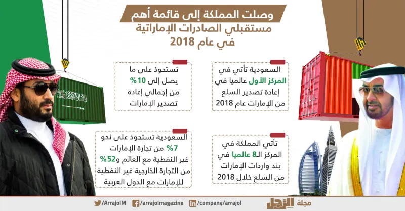 بالإنفوجراف.. الإمارات والسعودية علاقات تجارية قوية بين البلدين