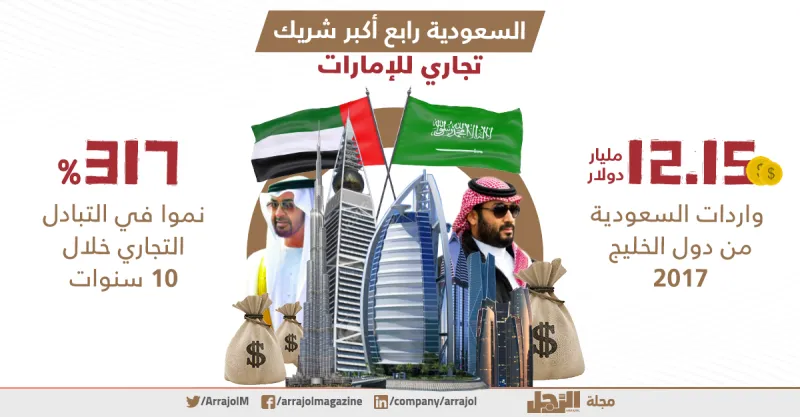 بالإنفوجراف.. الإمارات والسعودية علاقات تجارية قوية بين البلدين
