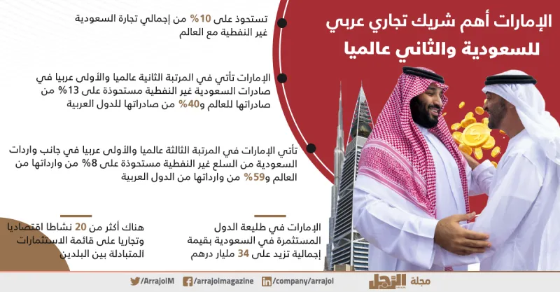 بالإنفوجراف.. الإمارات والسعودية علاقات تجارية قوية بين البلدين