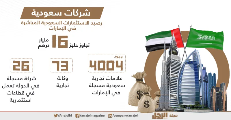 بالإنفوجراف.. الإمارات والسعودية علاقات تجارية قوية بين البلدين