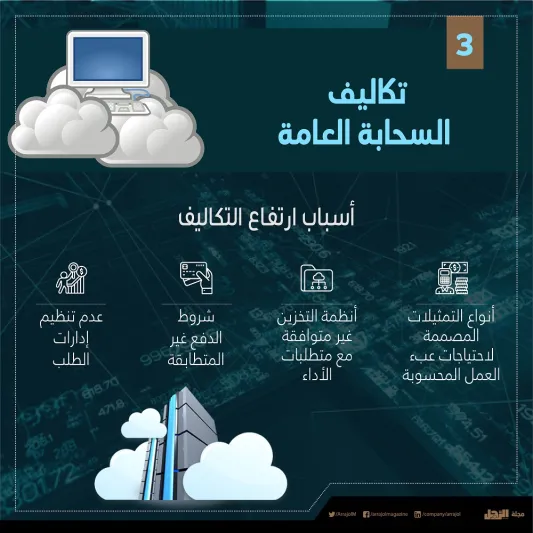  10 أشياء يتم فيها تبذير المال بعملية التحول الرقمي