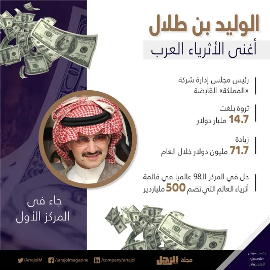 الوليد بن طلال يتصدر قائمة أثرياء العرب 2019.. تعرف على الترتيب (إنفوجراف)