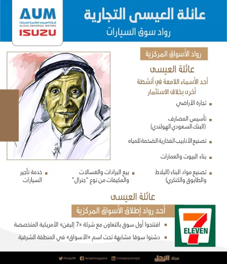 عائلة العيسى التجارية:  من تجارة الأرزاق والتوابل إلى أقطاب السيارات والمصارف والوكالات «إنفوجراف»