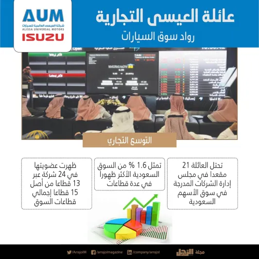 عائلة العيسى التجارية:  من تجارة الأرزاق والتوابل إلى أقطاب السيارات والمصارف والوكالات «إنفوجراف»