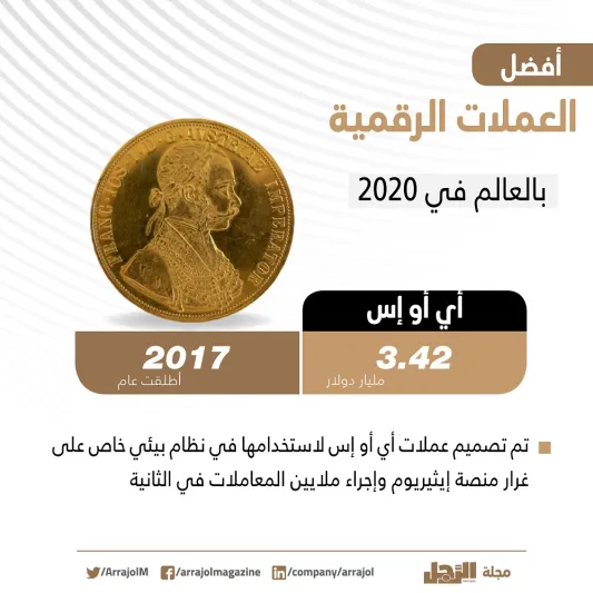 البيتكوين لا تزال في الصدارة.. هذه أفضل العملات الرقمية في 2020 «إنفوجراف»